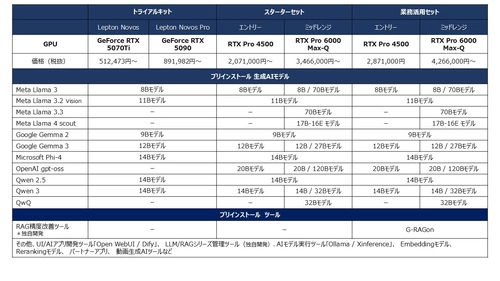 GDEPソリューションズ　LLM/RAGシリーズ　 NVIDIA Blackwell対応 全モデル刷新　 Open AIの「gpt-oss」シリーズを新たに追加し、 多様なユースケースに対応　 独自開発ツール「G-RAGon(ジー・ラグ・オン)」の 進化が業務現場を変える