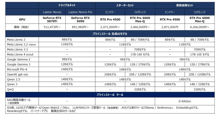 GDEPソリューションズ　LLM/RAGシリーズ　 NVIDIA Blackwell対応 全モデル刷新　 Open AIの「gpt-oss」シリーズを新たに追加し、 多様なユースケースに対応　 独自開発ツール「G-RAGon(ジー・ラグ・オン)」の 進化が業務現場を変える