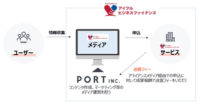 ポートとアイフルグループの包括的業務提携について