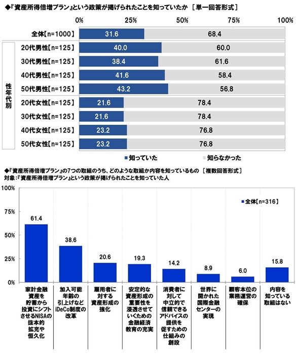 『資産所得倍増プラン』という政策に関する認知