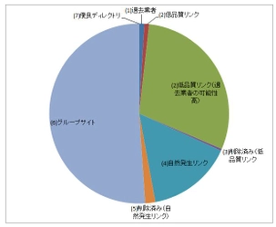 アイレップ、突然の検索順位下落リスクを軽減する外部リンク監査サービス「外部リンク・リスクファインダー」サービスを提供開始