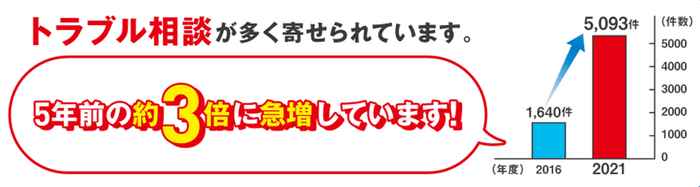 住宅修理サービストラブルの相談件数