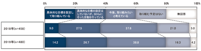 【図3-2】　SDGsが掲げる目標への取組み状況