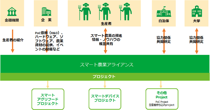 「オプティム・スマート農業アライアンス」イメージ