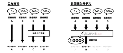 業界初！医療機関向け輸入ワクチンの 共同購入サービスを2020年12月より開始