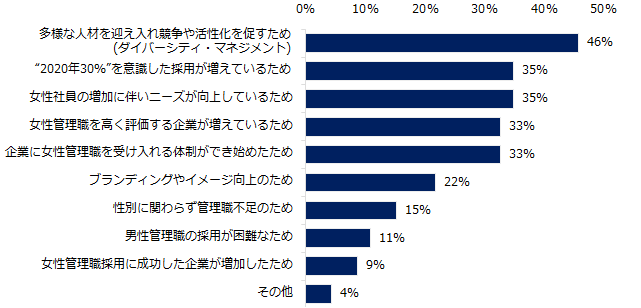 女性管理職の採用が「増えている」と答えた方に伺います。女性管理職の採用が増えているのはなぜですか？（複数回答可）