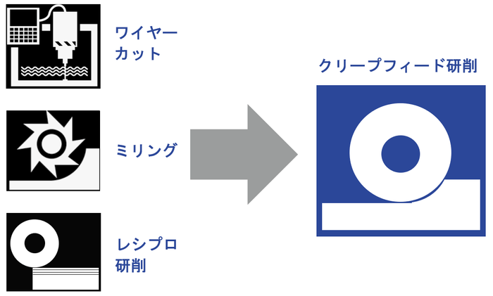 クリープフィード研削