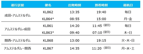 KLMオランダ航空、2025年11月14日から11月27日まで 期間限定特別割引「リアルディール・セール」を開催！