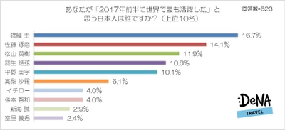 2017年前半に世界で最も 活躍したと思う日本人ベスト３は １位＝錦織 圭、２位＝佐藤 琢磨、３位＝松山 英樹！ ～DeNAトラベルが「2017年前半に 世界で活躍した日本人」に関する調査を実施～ 