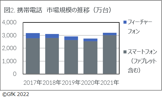 図２.携帯電話　市場規模の推移（万台）