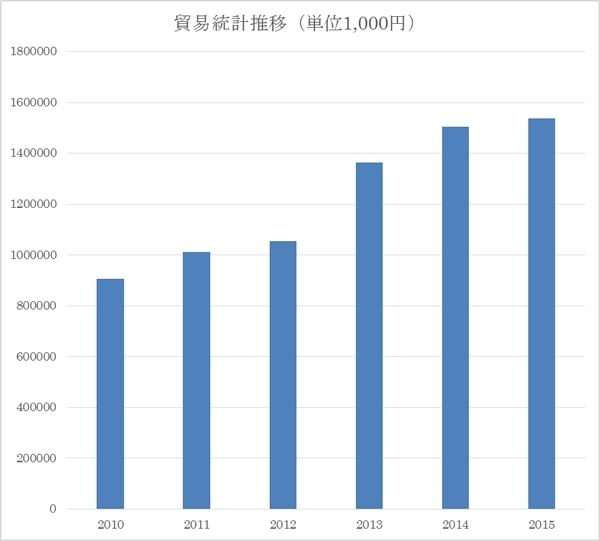 貿易統計推移グラフ