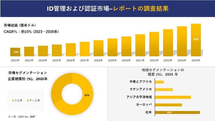 アイデンティティ管理と認証の世界市場