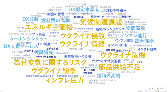 【参考】2022年初登場ワードのワードクラウド