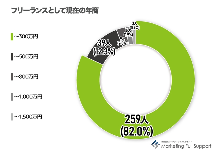 年商