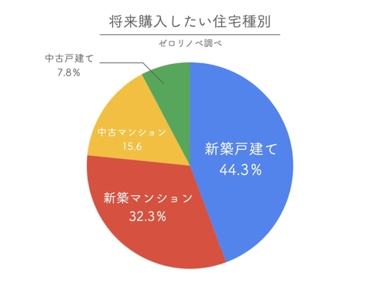 ＜中古購入×プチリノベがトレンド？＞　 首都圏在住20～50代男女を対象に、購入したい住宅種別と リフォーム・リノベーションへの関心を調査。