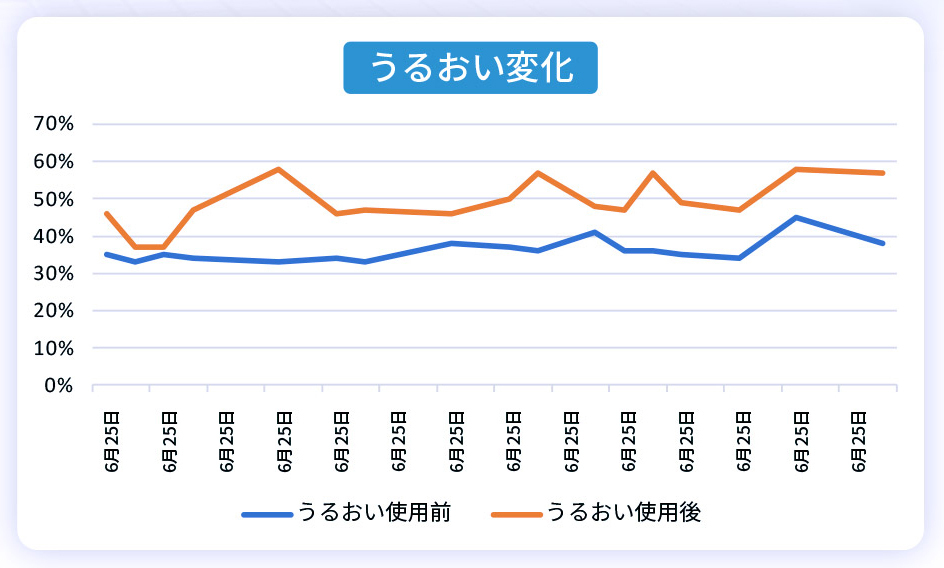 うるおい変化