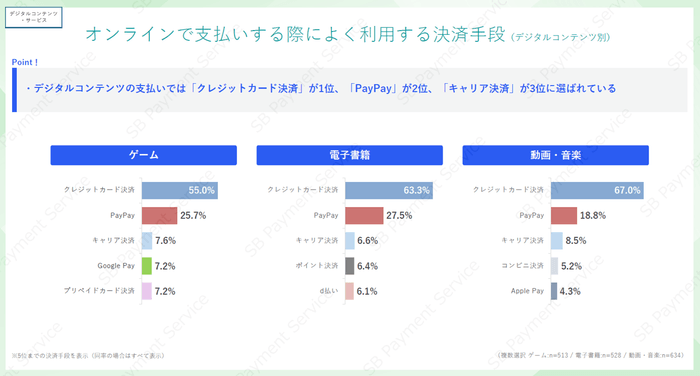 【デジコン・サービス】よく利用する決済手段（デジタルコンテンツ別）