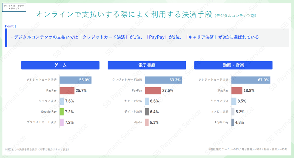 【デジコン・サービス】よく利用する決済手段（デジタルコンテンツ別）
