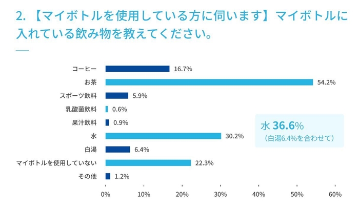 2. 【マイボトルを使用している方に伺います】マイボトルに入れている飲み物を教えてください。