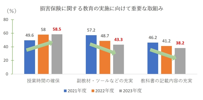 損害保険に関する教育の実施に向けて重要な取組み