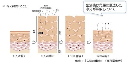 入浴による皮膚の変化