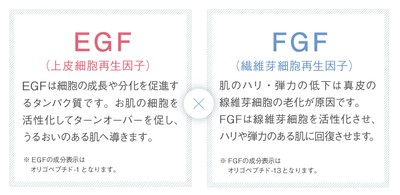 EGFとFGFを配合
