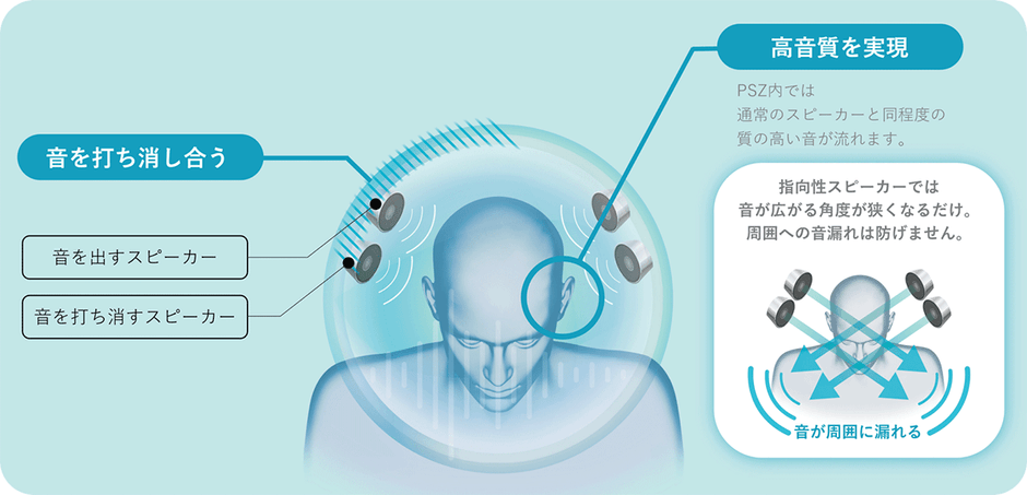 PSZ（パーソナライズドサウンドゾーン）技術イメージ