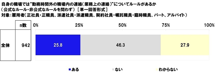 自身の職場では“勤務時間外の職場内の連絡(業務上の連絡)”についてルールがあるか(公式なルール・非公式なルールを問わず)