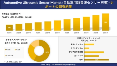 Automotive Ultrasonic Sensor Market (自動車用超音波センサー市場)傾向、需要、成長分析、および2026－2035年の予測