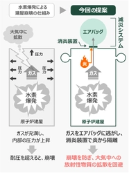 原子力発電所における水素爆発の被害を 低減する減災システムを開発　 爆燃による建屋崩壊と大気中への放射性物質の拡散を防止