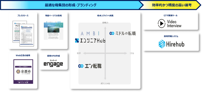 提供サービス一覧（ソーシャルインパクト採用プロジェクト（京都市））