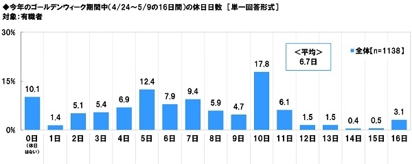 今年のゴールデンウィーク期間中（4/24～5/9の16日間）の休日日数