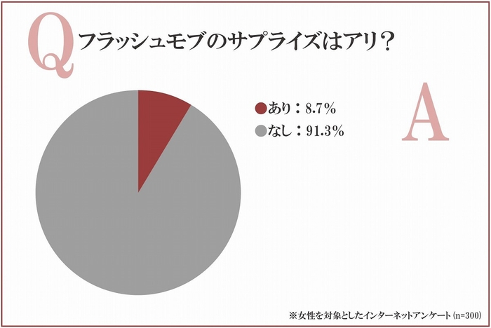 フラッシュモブのサプライズはアリ？ 