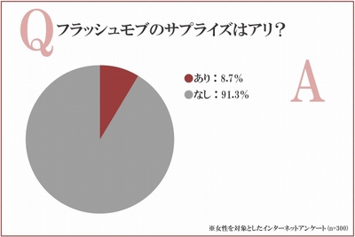 フラッシュモブのサプライズはアリ?