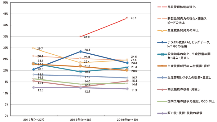 【図5-1】　生産領域で重視している課題の3年間の推移