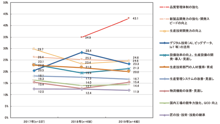【図5-1】 生産領域で重視している課題の3年間の推移