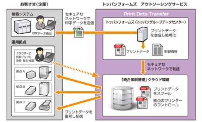 Print Data Transferの概要