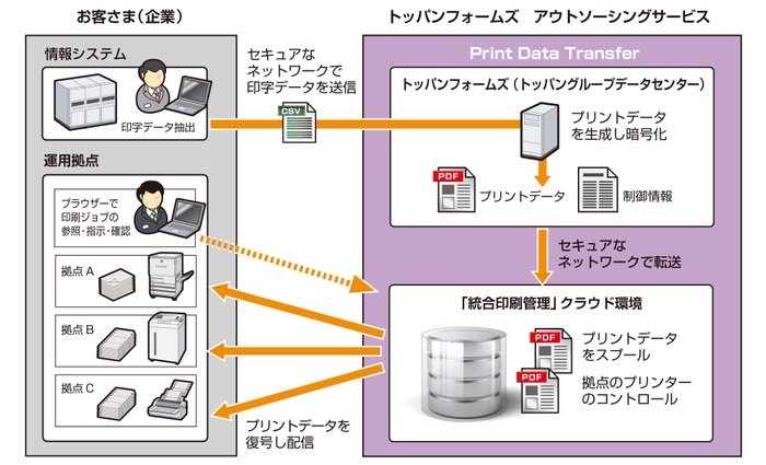 Print Data Transferの概要