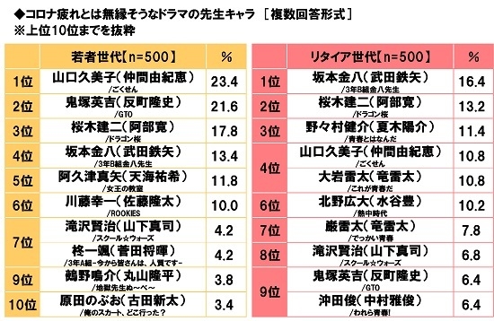 コロナ疲れとは無縁そうなドラマの先生キャラ