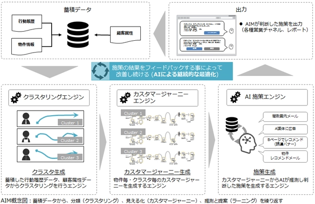 イー・ステート・オンラインとAI TOKYO LAB、 北大大学院が共同開発　 AI活用の住宅販売マーケティング支援ツール利用開始 「AIM(AI Marketer for Real Estate Sales)」