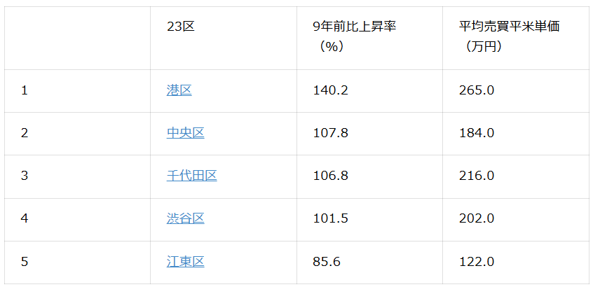 表3：東京23区中古マンション価格上昇率ランキング上位5位（2026年2月時点）