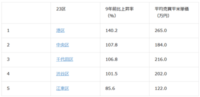 表3:東京23区中古マンション価格上昇率ランキング上位5位(2026年2月時点)