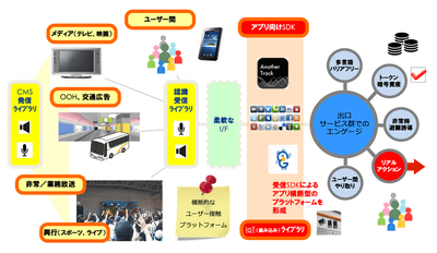 図 決済サービスと音響通信技術の連携イメージ