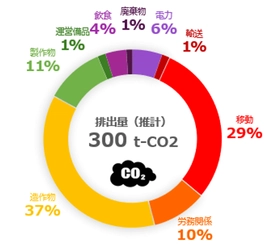 docomo business Forum’24で排出されたCO2をオフセット