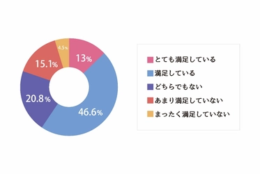 「全身脱毛経験者のリアルな声」全身脱毛レビューが2020年度第2回アンケート調査を発表