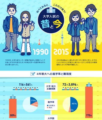 親世代・子世代で大学入試を比較！ 『大学入試の昔と今』をインフォグラフィックで公開