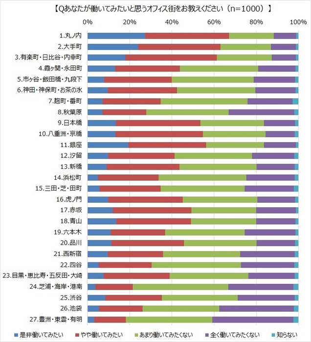 Q あなたが働いてみたいと思うオフィス街をお教えください(n=1&#44;000)