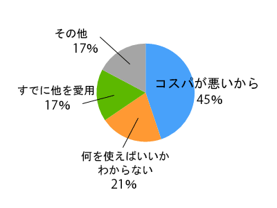 オーガニックコスメを使わない理由