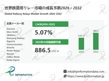 図. 鉄道用リレー、世界市場規模