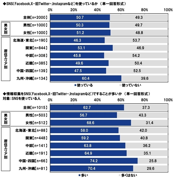 SNSを使っているか